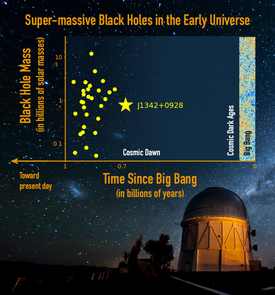 The new supermassive black hole J1342+0928 (yellow star), which resides in a mostly neutral universe at the edge of cosmic dawn, is more distant than any other found to date (yellow dots). The uppermost dot represents the most massive black hole ever discovered (by a team including UA's Xiaohui Fan). (Image: Jinyi Yang/UA; Reidar Hahn/Fermilab; M. Newhouse/NOAO/AURA/NSF) The new supermassive black hole J1342+0928 (yellow star), which resides in a mostly neutral universe at the edge of cosmic dawn, is more distant than any other found to date (yellow dots). The uppermost dot represents the most massive black hole ever discovered (by a team including UA's Xiaohui Fan). (Image: Jinyi Yang/UA; Reidar Hahn/Fermilab; M. Newhouse/NOAO/AURA/NSF)